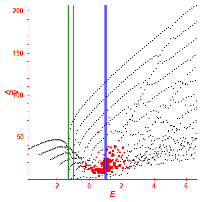 Peres lattice <N>